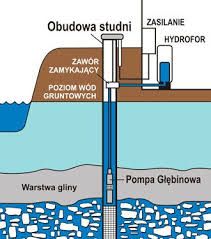Studnie głębinowe, wiercenie studni,odwierty studni