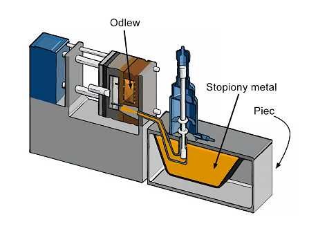 Maszyna ciśnieniowa wtryskarka do metalu