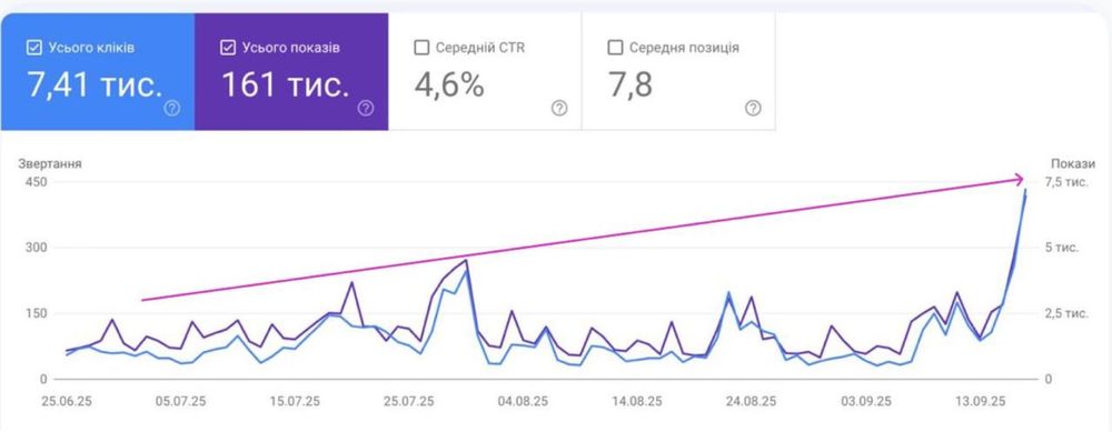 SEO продвижение (SEO просування) сайтов