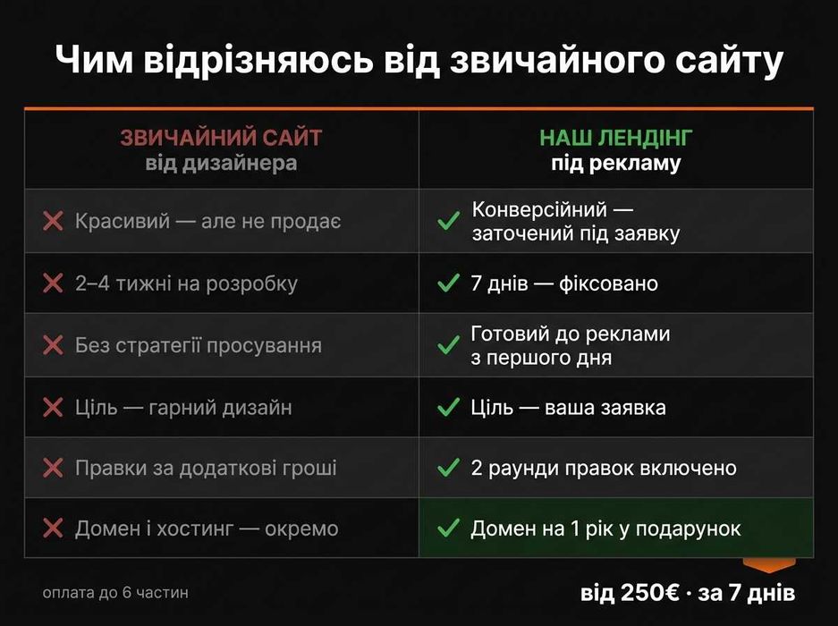Створення сайтів під рекламу Google Ads та Meta Ads  • Лендінг під ключ за 7 днів • Сайт для бізнесу • Landing page • Создание сайтов • Лендинг