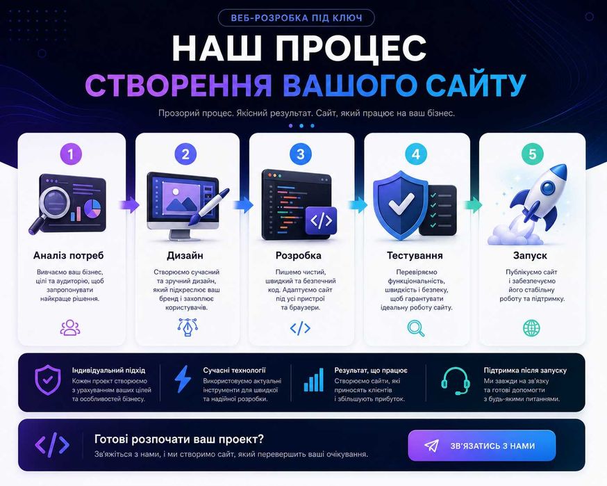 Розробка сайтів під ключ | Сучасні сайти для бізнесу