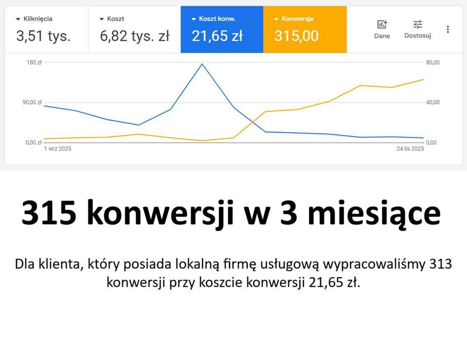 Kampanie Google Ads | GRATIS na Start! | Reklama w Internecie