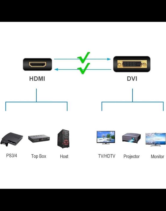 Переходник DVI - HDMI, конвертер DisplayPort DP- HDMI адаптер