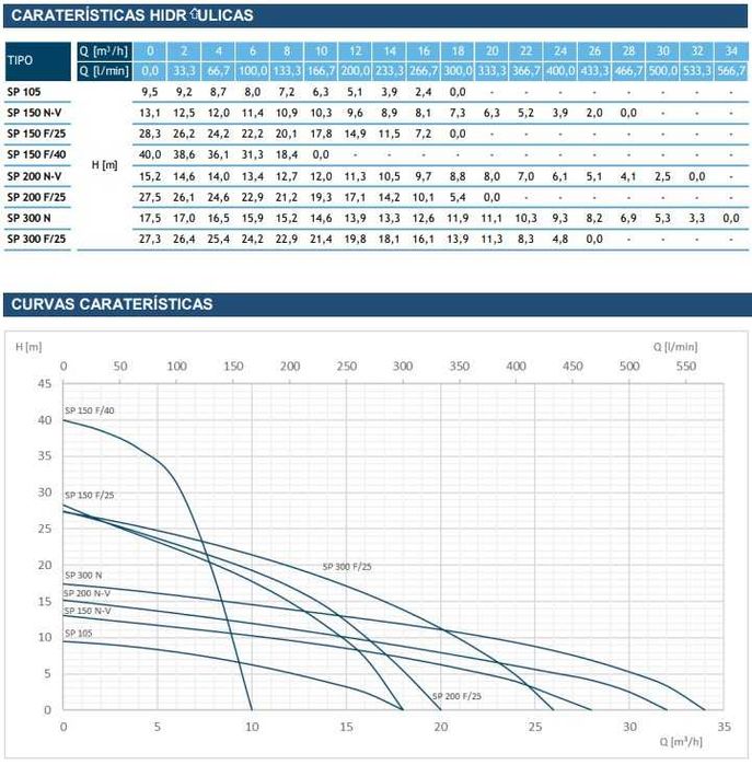 Electrobomba Submersível Ideal Delta SPM 150 NB-V