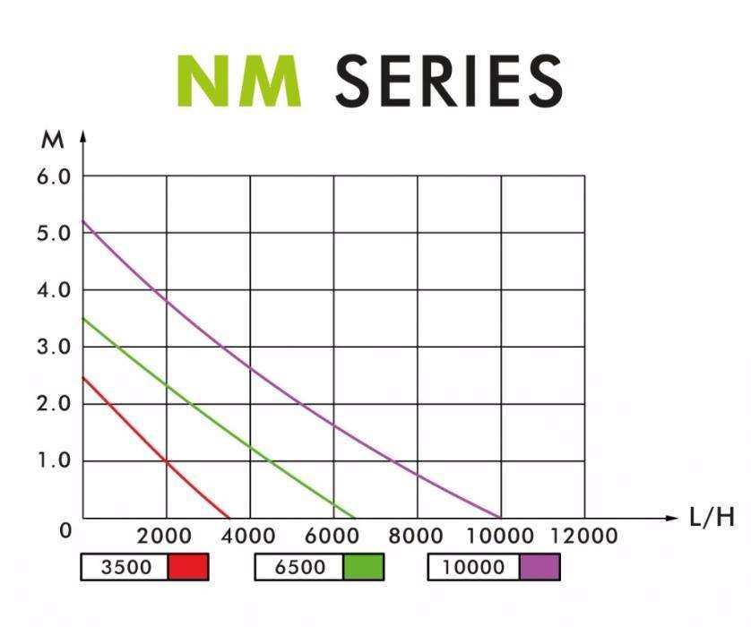 Bomba para lago ou sump NM-3500 Aqua Nova (12w de consumo)
