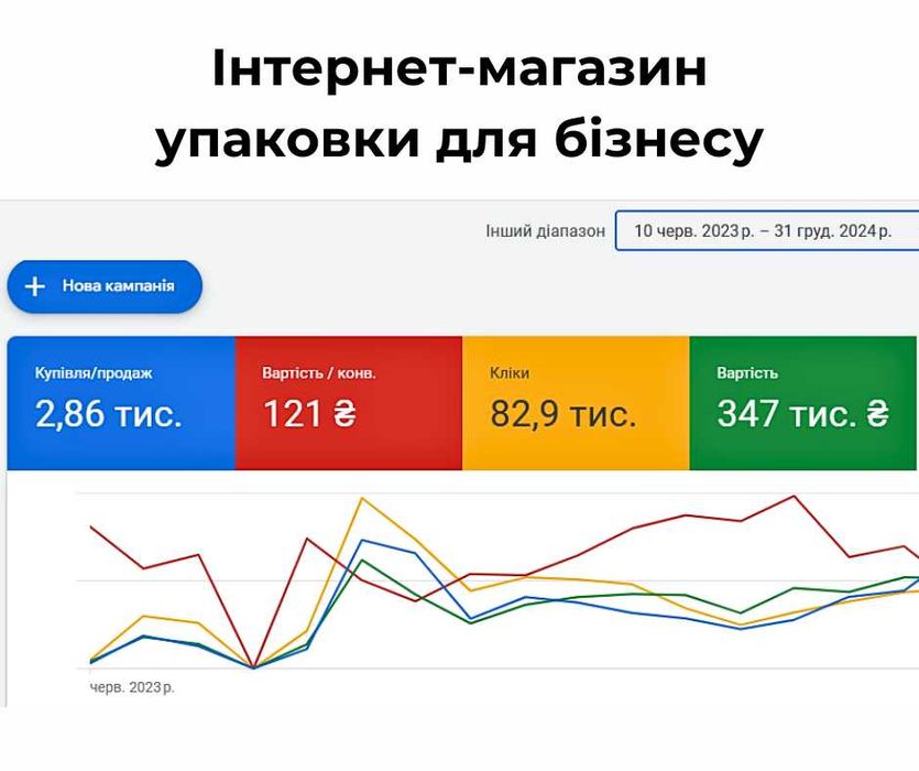 Настройка рекламы Google "под ключ". Налаштування реклами в Гугл: аналітика, мерчант, конверсії.