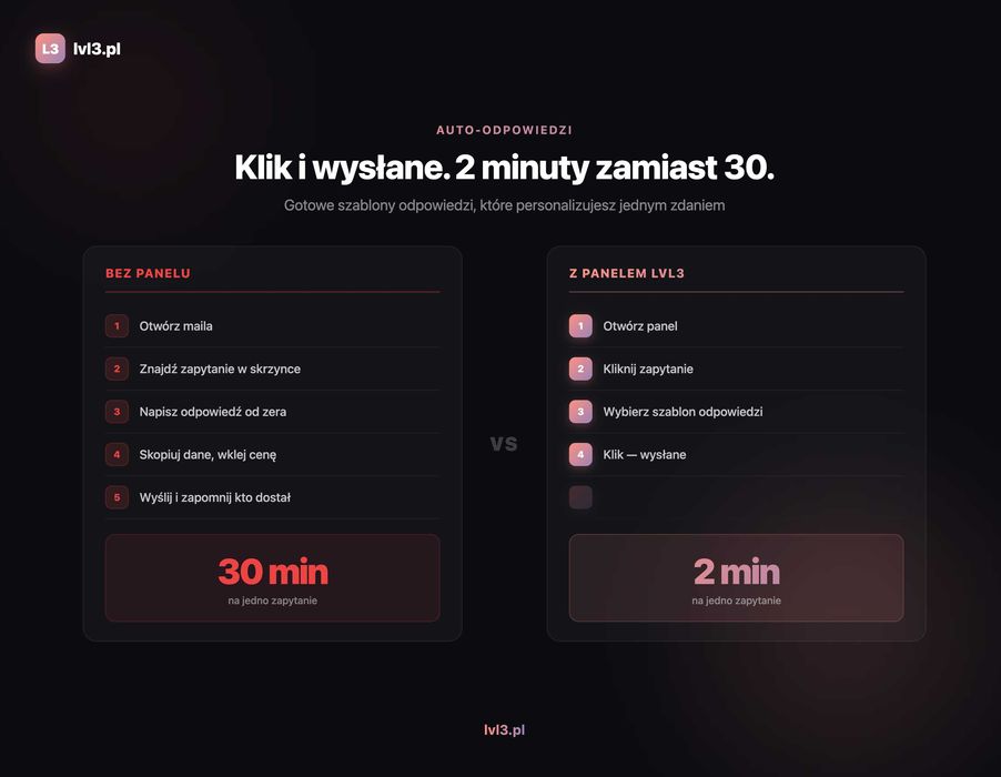 Strony internetowe z panelem klienta | Wszystko w cenie