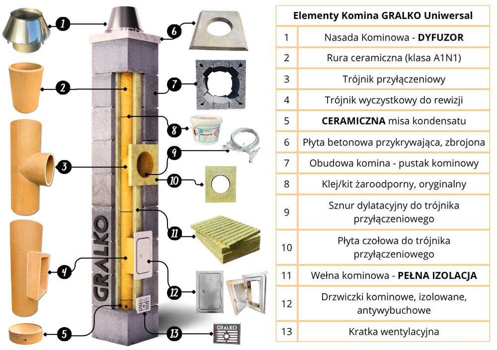 Komin systemowy 5m K fi 200 GRALKO IZOLOWANY System Kominowy