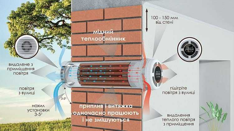 Вентиляція. Рекуператоры. Монтаж під ключ. м. Олександрія.