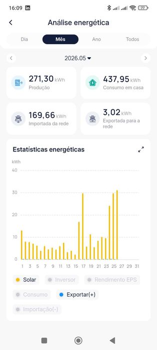 10 Painéis fotovoltaicos 3400 W + Inversor Solax usados