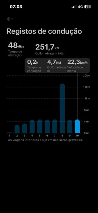 Xiaomi Electric Scooter 5 Max – Como Nova | Apenas 251 km