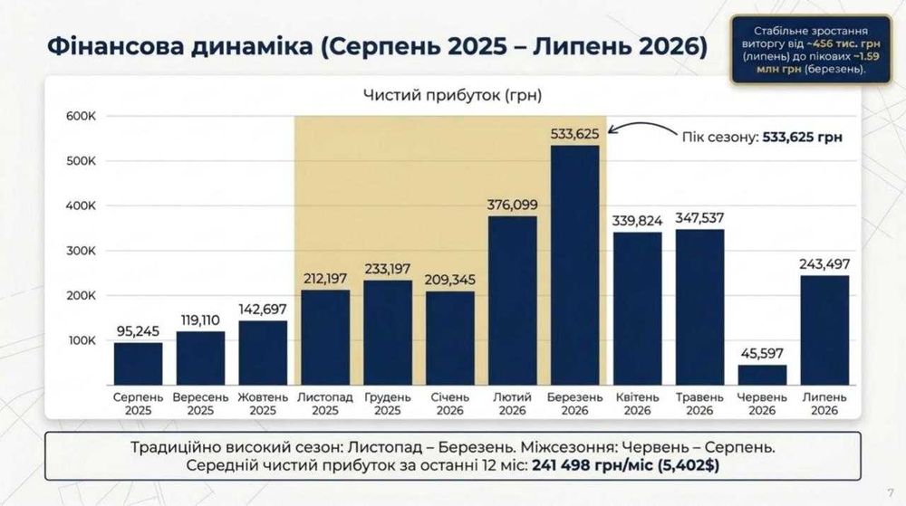 Продається Виробництво текстилю — Чистий прибуток 226,843 грн/міс