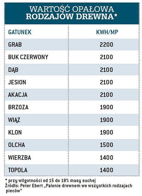 Drewno opałowe klon