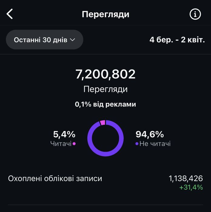 Продам дуже АКТИВНИЙ АКАУНТ РОЗВАЖАЛЬНОГО характеру! 11.5тис.підписників
