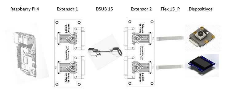 Extensor de vidio para Raspberry Pi 4