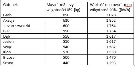 Brzoza Lub Klon Drewno opalowe Kominkowe w Kawalkach 33cm drzewo