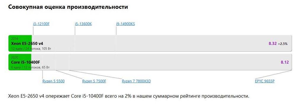 Игровой системный блок E5-2650 v4 аналог I5 10400F NVMe 512 GB GTX 166