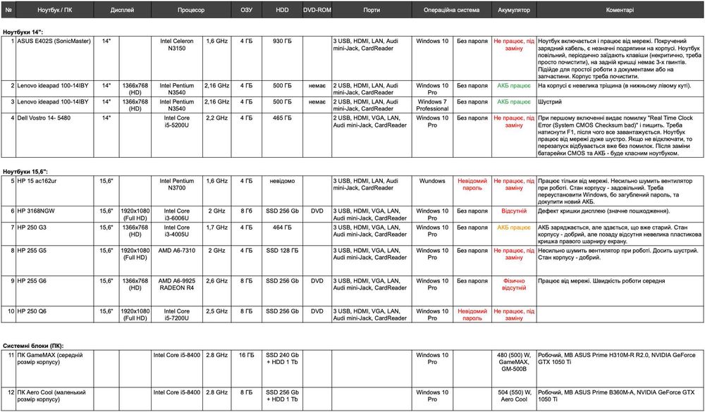 Б/в ноутбуки HP, Lenovo, ASUS, Dell