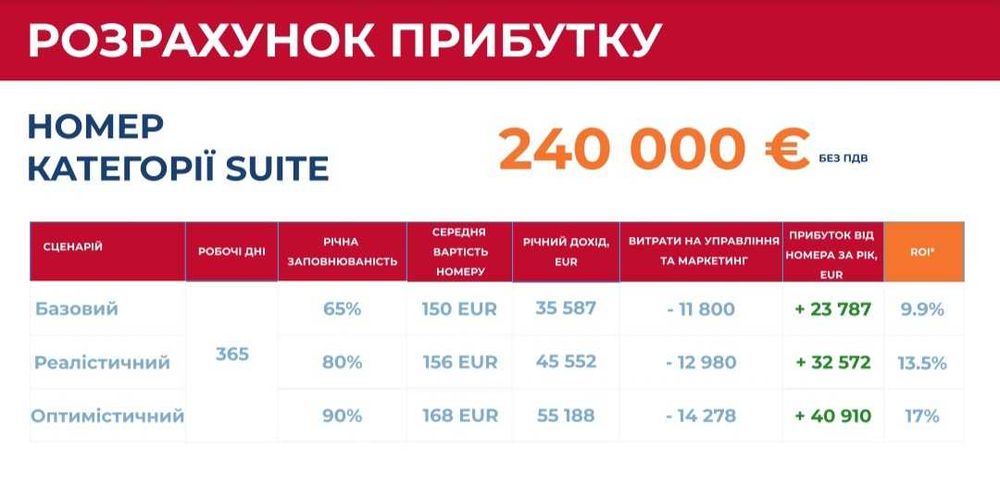 Продаж готельного номеру готовий бізнес інвестиція Бухарест Румунія