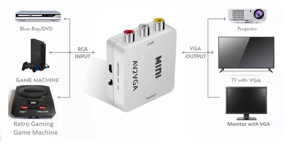Conversor AV para VGA - Novo e Lacrado