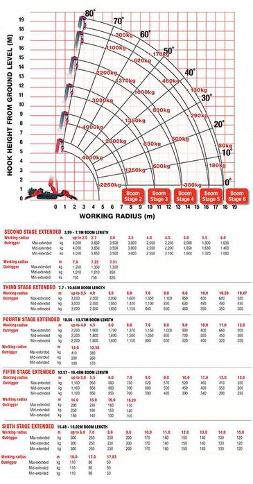 Mini grua aranha UNIC URW-547 para Aluguer e Prestação de Serviços