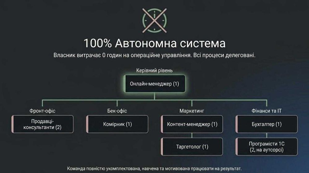 Продається B2B - бʼюті бізнес — Чистий прибуток 304,172 грн/міс