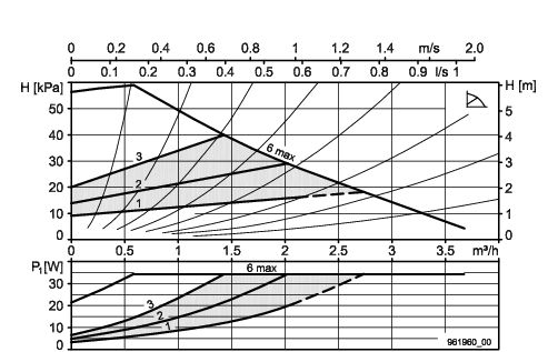 Pompa Obiegowa Biral PRIMax 32-6 180
