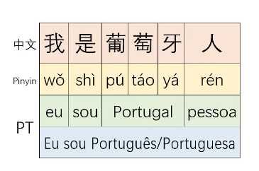 Aulas de Chinês/Mandarim