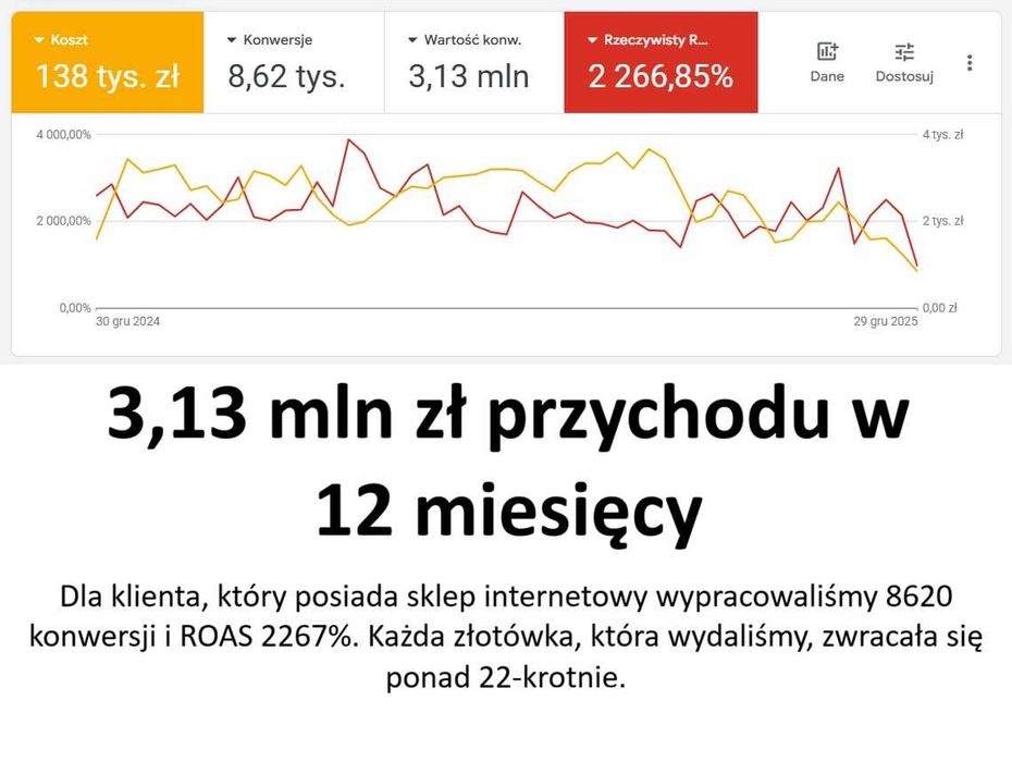 Kampanie Google Ads | GRATIS na Start! | Reklama w Internecie