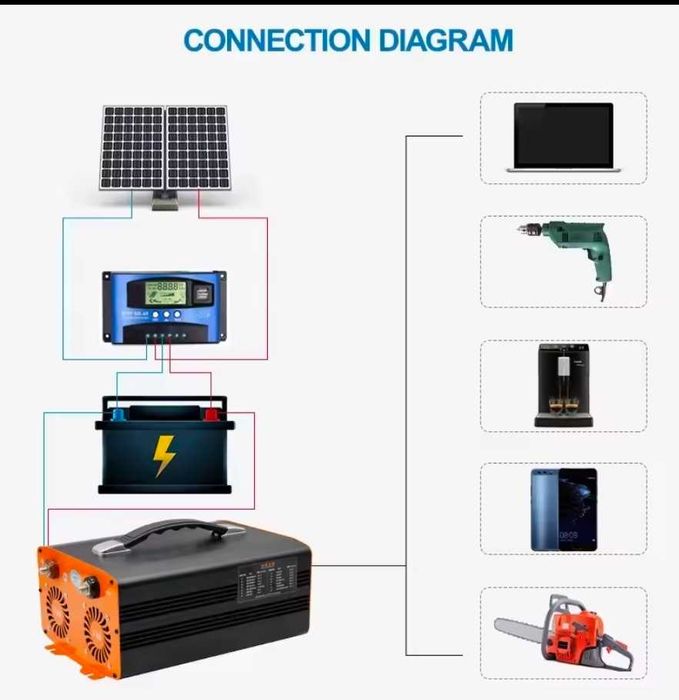 Inversor/inverter 5000w onda pura