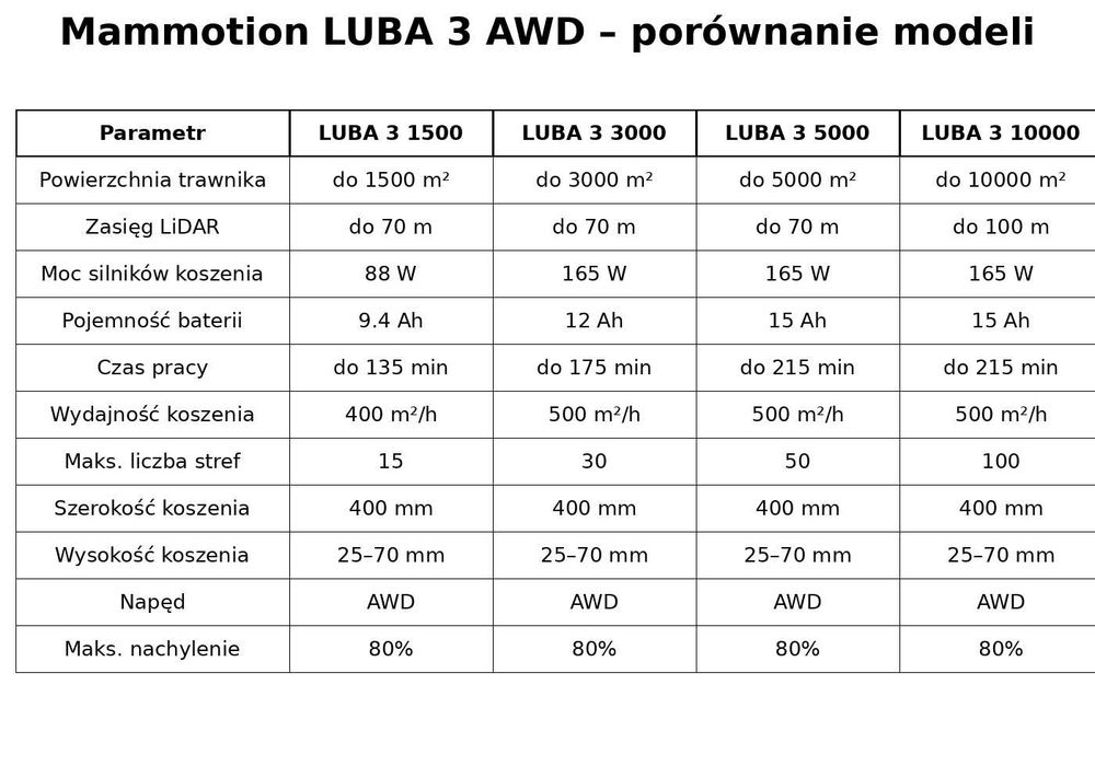 Robot koszący Mammotion Luba 3 AWD 1500/3000/5000 Lidar+nRTK+Vision - PROMOCJA JESIEŃ 2026
