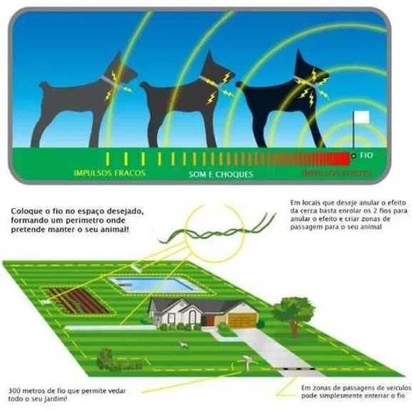 (NOVO) Vedação Cerca Elétrica Invisível Cães - Anti Fugas - Envio24H