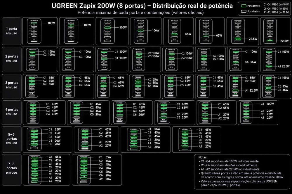 UGREEN Zapix 200 W 8 Portas