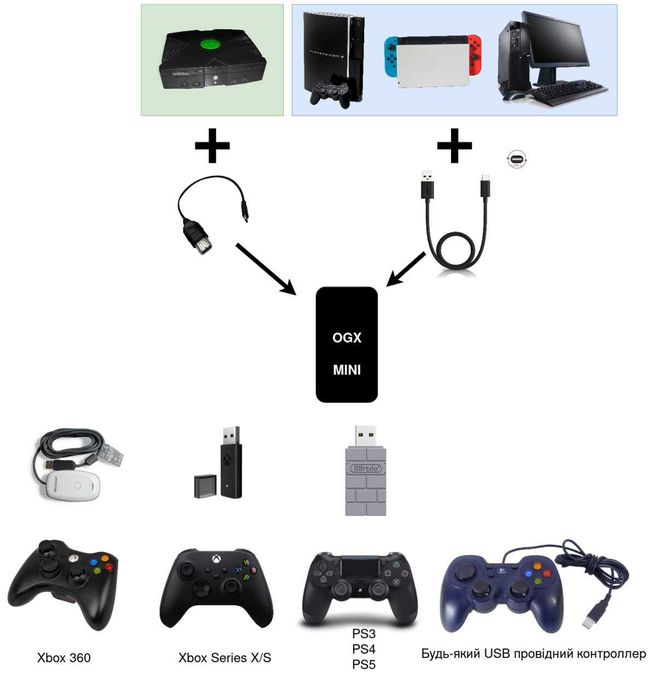 Адаптер OGX 360 Mini для Xbox Original: 750 грн. - Аксесуари Козова на Olx