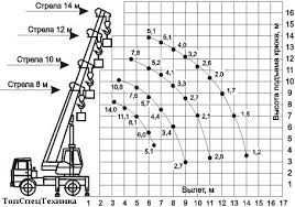 Аренда услуги Автокран Ивановец 14 т стрела 14 м 16 т стрела 18 м