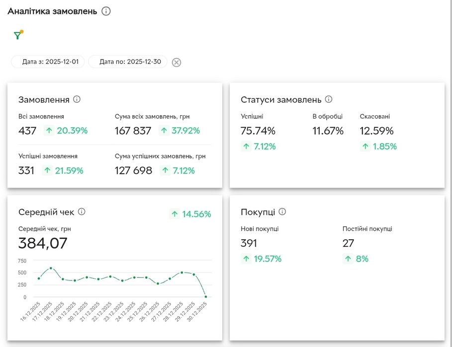 Продаж інтернет-магазину Фулфілмент