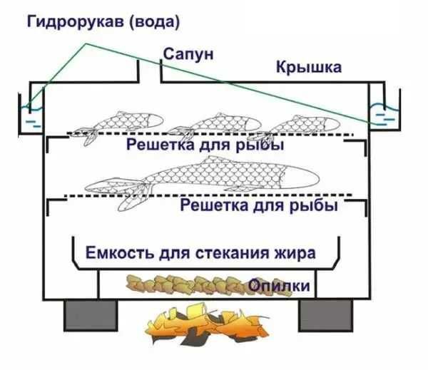 Коптильня з Гідрозатвором (AISI 430) | Без диму в хаті | 3 Розміри