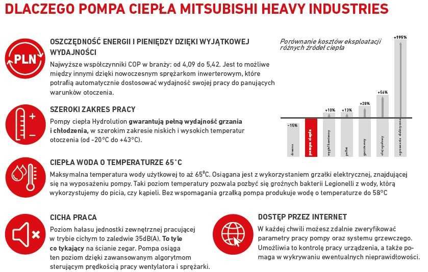 Pompa ciepła Mitsubishi 10kW Split