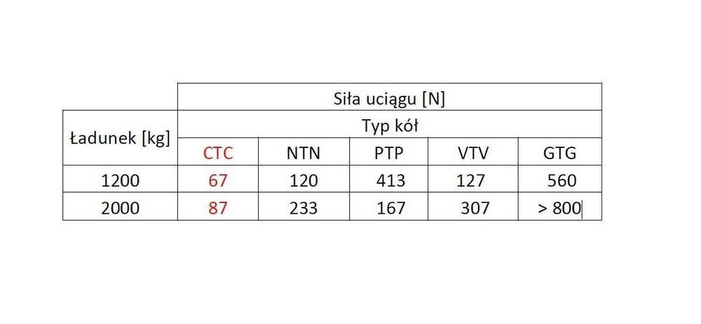 Cichy wózek paletowy CTC Zakrem. Cicho pracujący paleciak, widlak.