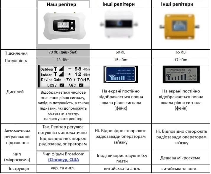 Підсилювач мобільного звʼязку  GSM, 2G, 3G, 4G підсилювач, репітер, ретранслятор, ATNJ, signal expert