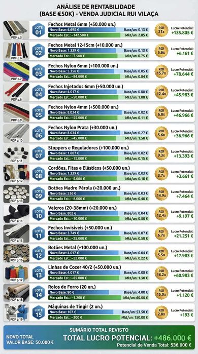 Recheio de Armazem de Acessórios Texteis! 450k lucro potencial