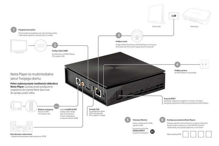 Nowy NETIA Player - pełen zestaw: dekoder, pilot, zasilacz, kable
