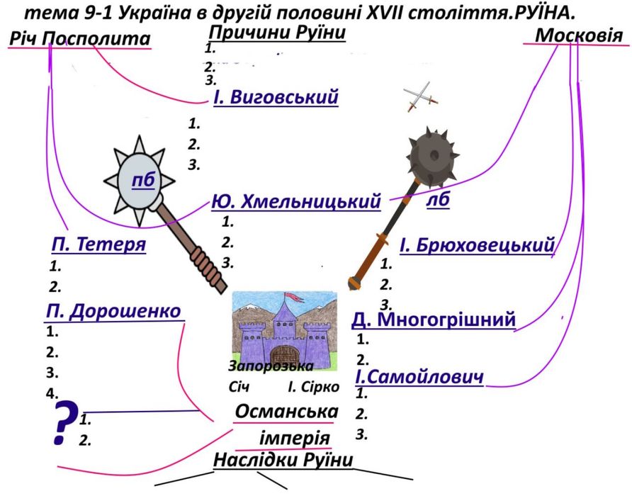 Підготовка до НМТ з історії України в групах, парах та індивідуально