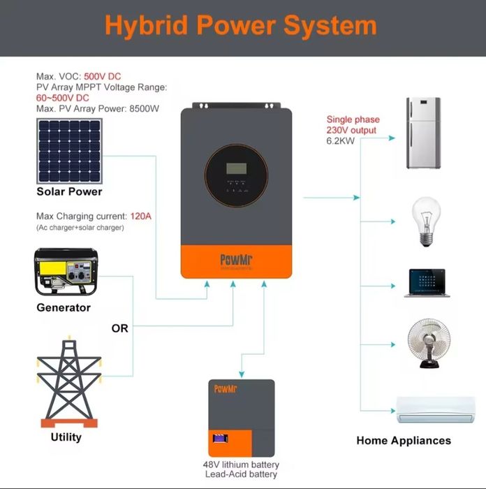ПАРАЛЕЛЬНЕ ПІДКЛЮЧ. Сонячний гібридний інвертор PowMr 6.2Kw 48V
