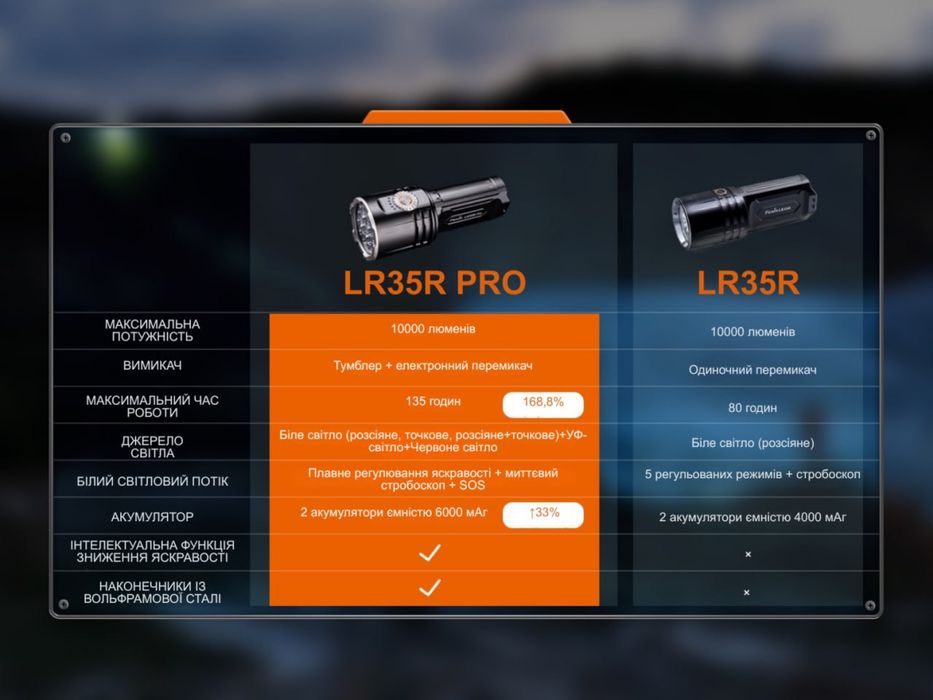 Ручний пошуковий ліхтар Fenix LR35R PRO з акумулятором