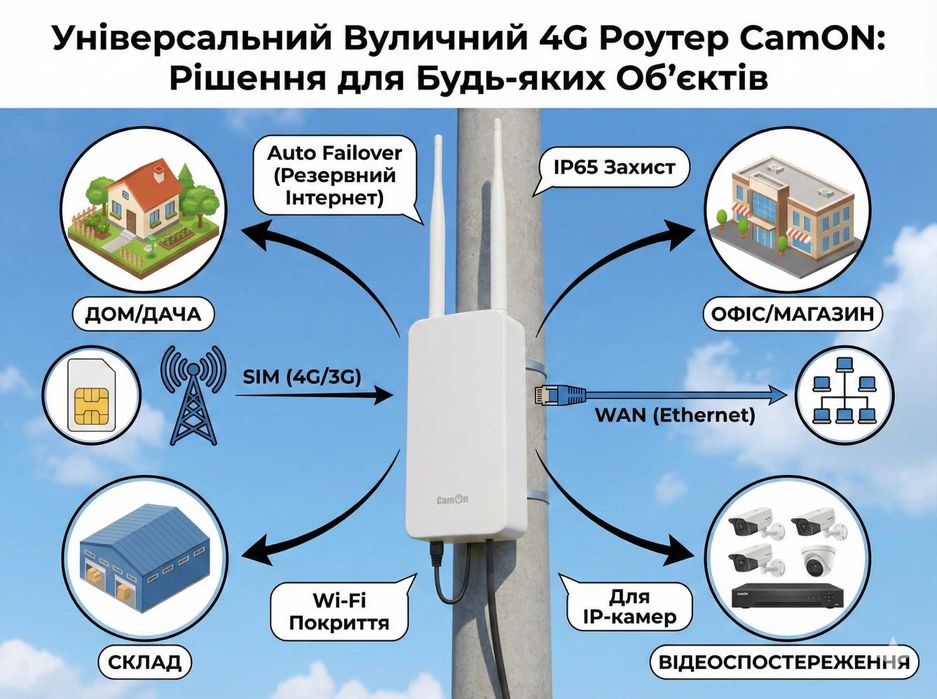 Вуличний 4G роутер під SIM карту LTE модем із WAN та PoE зовнішній