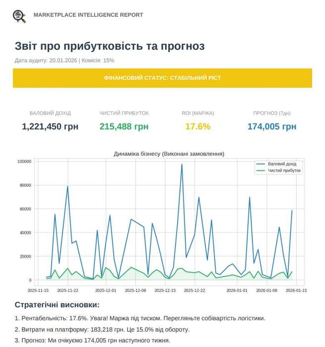 Порахую прибуток Prom/Rozetka. Перший аудит — Безкоштовно. Акція!
