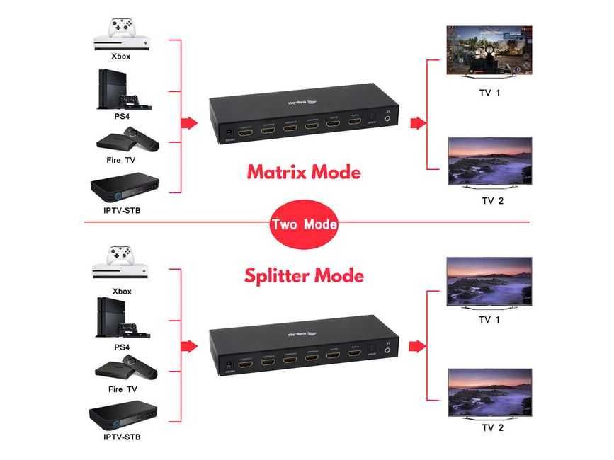 Matriz HDMI 4x2 Profissional | 4 Entradas / 2 Saídas | Comando - [LER DESCRIÇÃO]