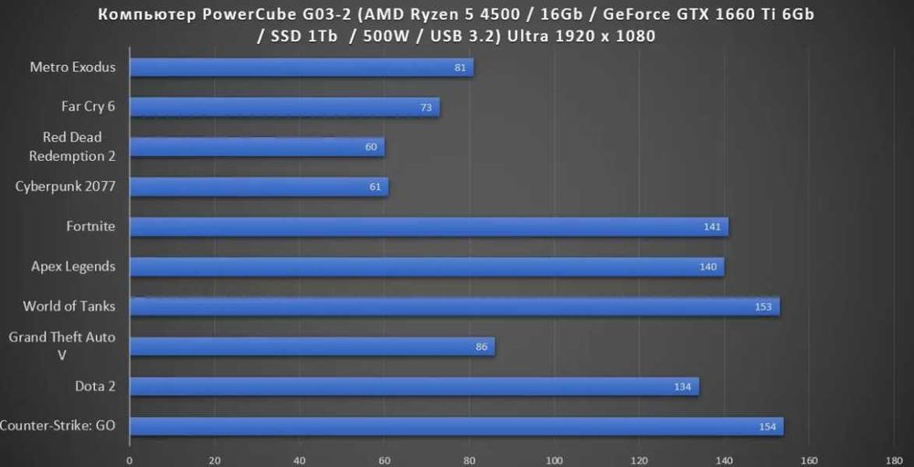 Ігровий ПК АMD Ryzen 5 3600/4500/5600+GTX 1660TI 6гб+SSD