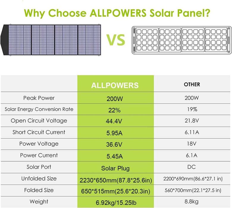 Składany nowy panel słoneczny / solarny Allpowers AP-SP-033-BLA 200 W